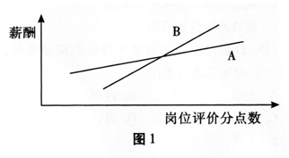 2015年人力资源三级理论知识模拟题