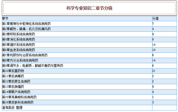 2015年执业药师考试真题各章节分值分布