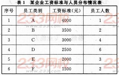 2015企业人力资源管理师三级押题