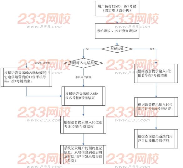 2015年北京成人高考成绩及录取信息查询办法