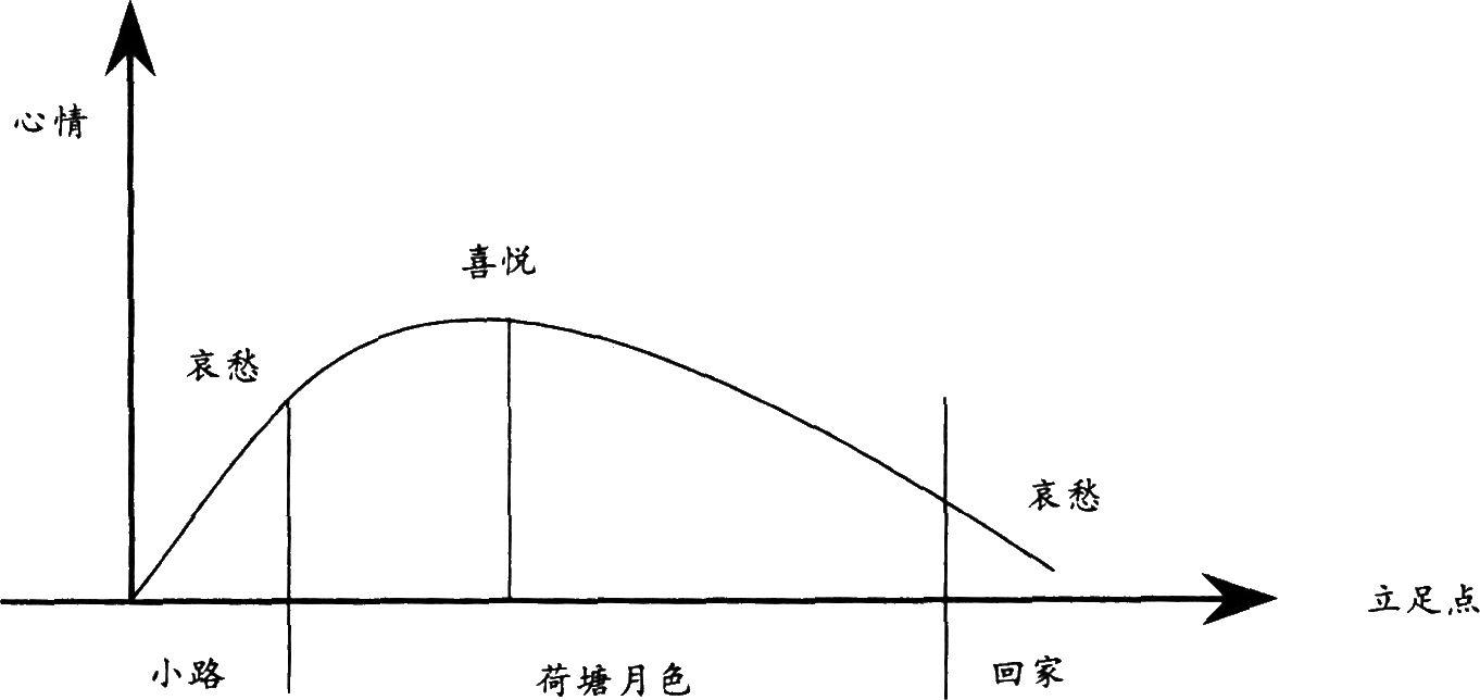 2015年教师资格证考试《语文学科知识与教学能力》(高级中学)模拟试题(4)