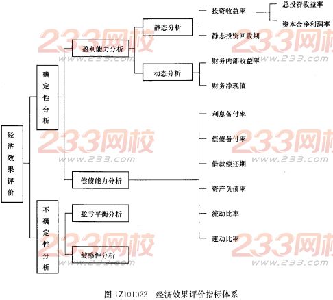 2016年一级建造师《工程经济》第一章考点速记(5)