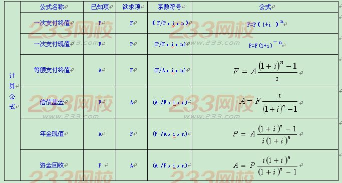 2016年一级建造师《工程经济》第一章考点速记(1)