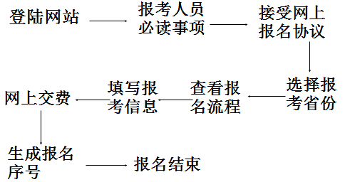 2016年山西初级会计职称考试网上报名流程