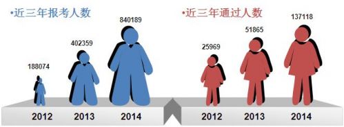 2016年执业药师考试