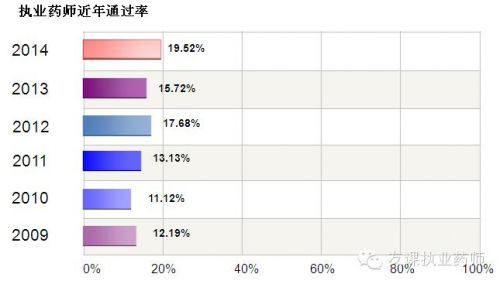 2016年执业药师考试