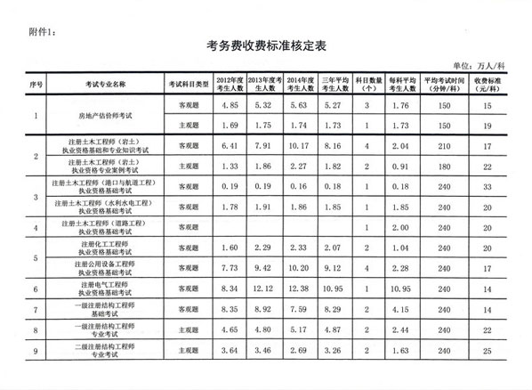 住建设部发布一级建造师考试项目收费标准通知