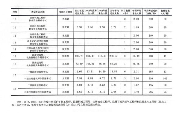 住建设部发布一级建造师考试项目收费标准通知