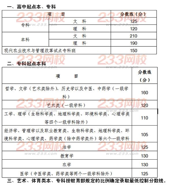 四川省2015年各类成人高校招生录取最低控制分数线