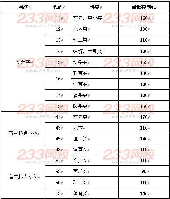 2015年山东成人高考录取分数线公布时间:11月19日