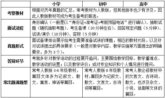 2015下半年教师资格证统考面试备考指导——语文