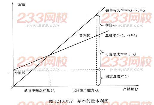 2016年一级建造师《工程经济》第一章考点速记(13)