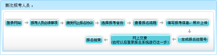 2016年河北初级会计职称报名流程