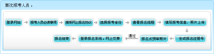 2016年江西初级会计职称报名流程