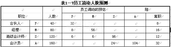 2015年人力资源管理师二级考试冲刺模拟卷二