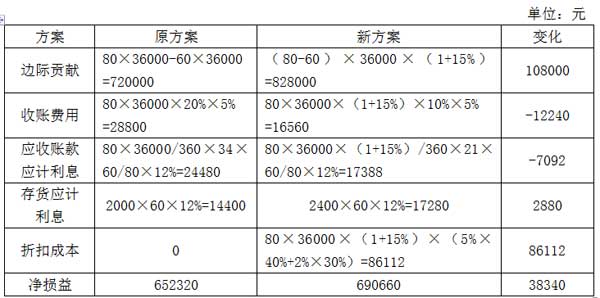2016财务管理考试考点 应收账款使用赊销额和销售收入的选择