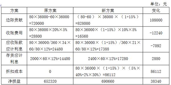 2016财务管理考试考点 应收账款使用赊销额和销售收入的选择