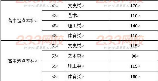 2015年山东成人高考高起点录取分数线