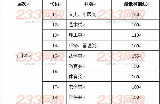 2015年山东成人高考专升本录取分数线