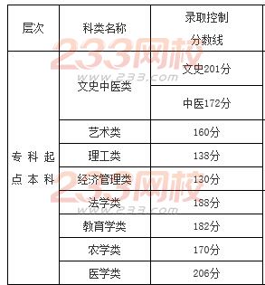 2015年福建成人高考专升本录取分数线