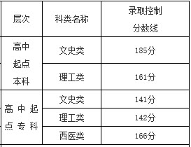 <P align=center><STRONG>2015年福建成人高考高起点录取分数线</STRONG></P>