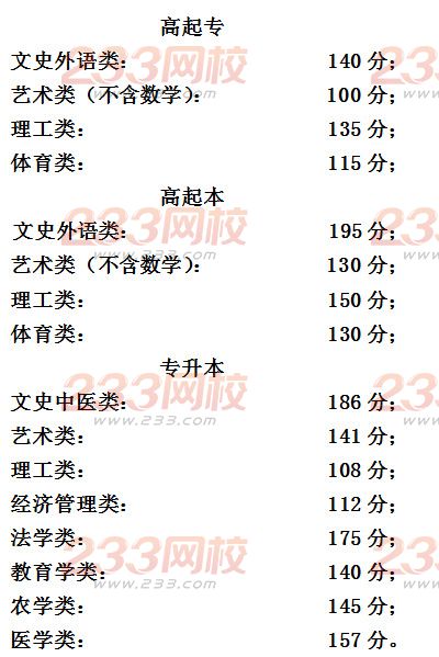 　　2015年北京市成人高校招生录取控制分数线