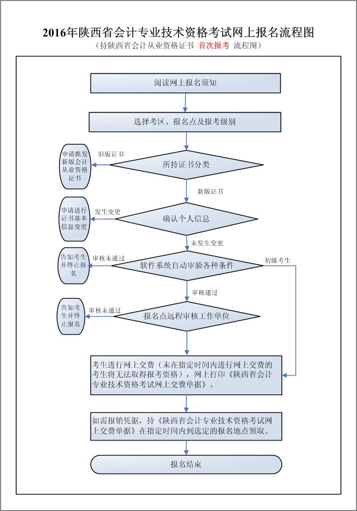 2016年陕西初级会计职称报名流程