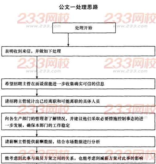 2016年人力资源管理师一级综合评审答题技巧