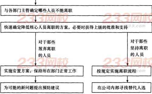 2016年人力资源管理师一级综合评审答题技巧