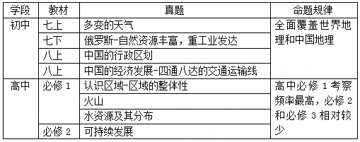 2015下半年教师资格学科面试通关秘诀 地理