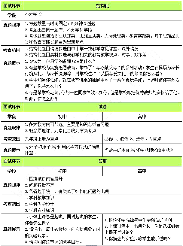 2015下半年教师资格学科面试通关秘诀 化学