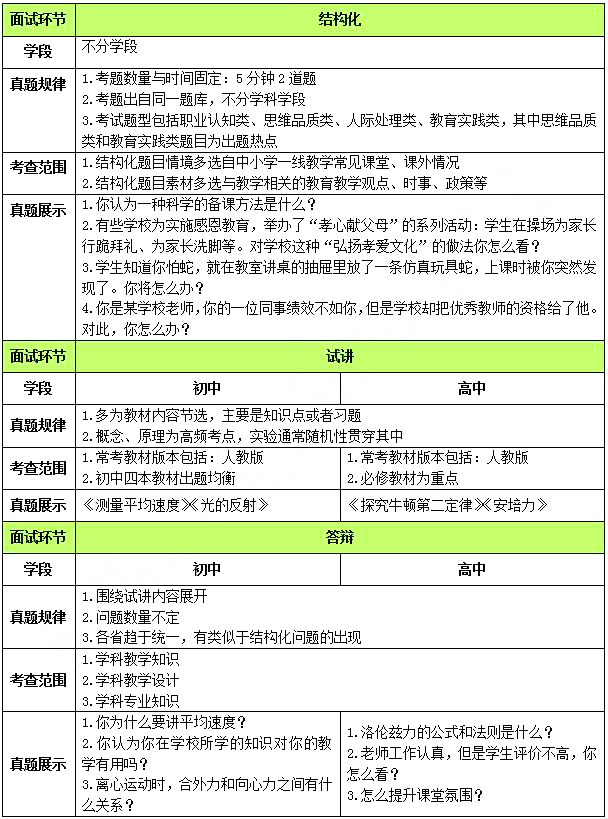 2015下半年教师资格学科面试通关秘诀 物理