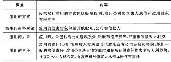 证券市场基本法律法规考点:公司法(1)