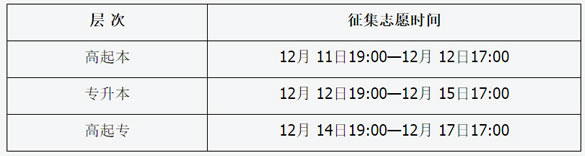 2015年山西成人高考录取时间安排及征集志愿预告