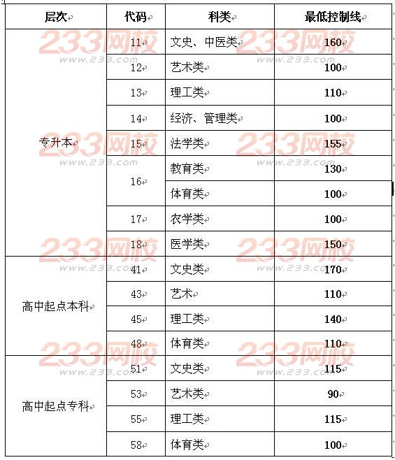 2015年山东成人高考录取分数线