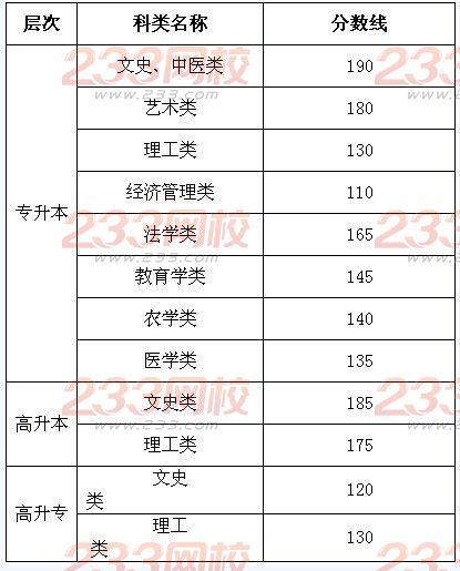 2015年甘肃成人高考录取分数线