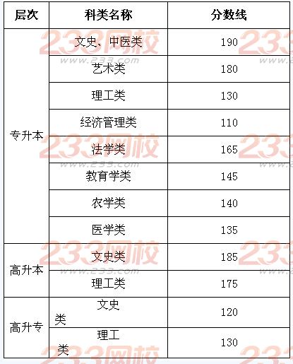 2015年甘肃成人高考录取分数线