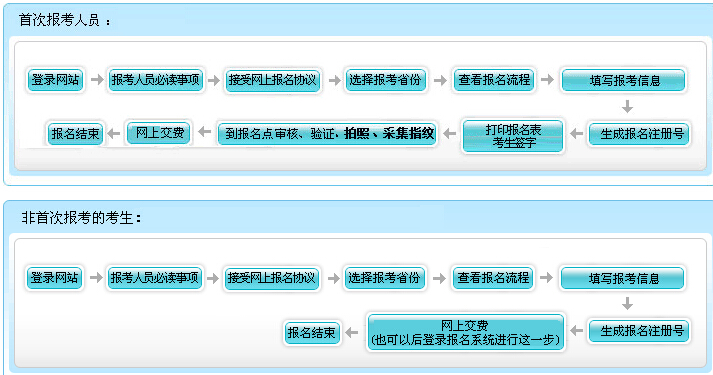 2016年北京初级会计职称报名流程