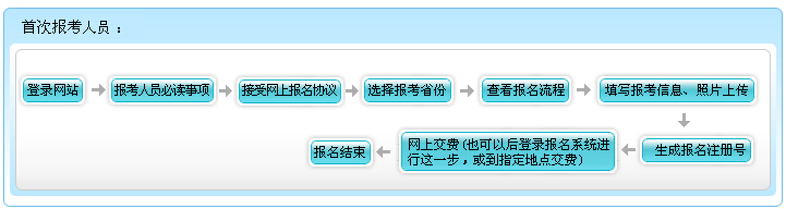 2016年山东初级会计职称报名流程