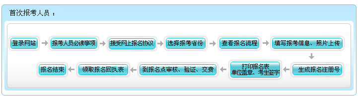 2016年海南初级会计职称报名流程