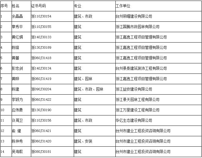 2015下半年台州造价员证书领取通知