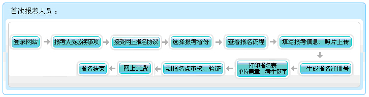 2016年重庆初级会计职称报名流程