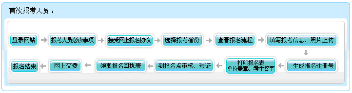 2016年福建初级会计职称报名流程