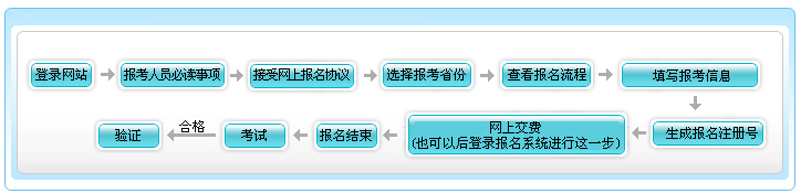 2016年辽宁初级会计职称报名流程