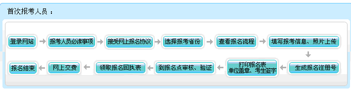 2016年内蒙古初级会计职称报名流程