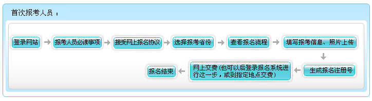 2016年四川初级会计职称报名流程