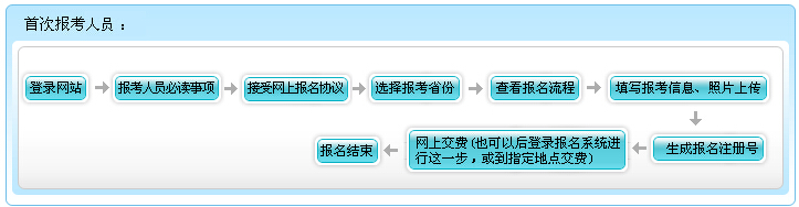 2016年兵团初级会计职称报名流程