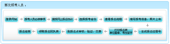 2016年宁夏初级会计职称报名流程