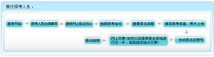 2016年青海初级会计职称报名流程