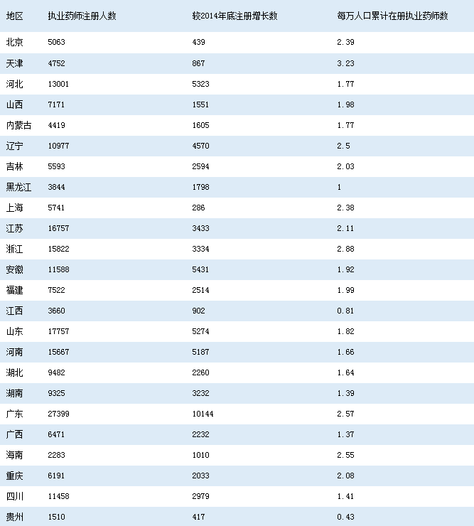 截止2015年10月底全国各省市执业药师整体情况